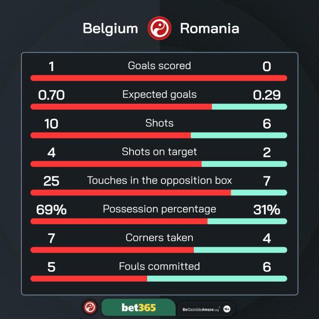 1719085968420034524.jpg 超级大乐透开奖结果-【欧洲杯】蒂耶勒曼丁丁建功,比利时2比0罗马尼亚